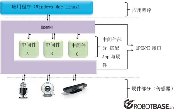Kinect 软件架构层次图